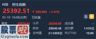 000612：恒生指数收涨1