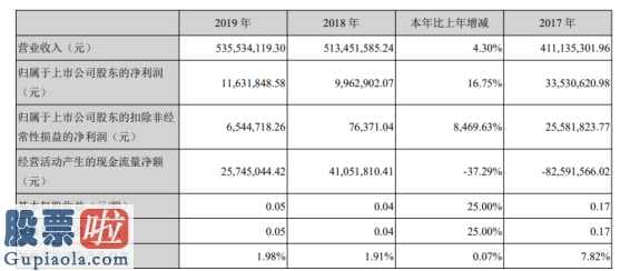 股市新闻-超频三(300647)汇报期限内保持营业额535,119