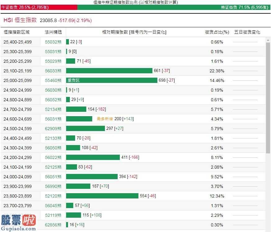 股市新闻头条 恒生指数全新牛熊街货占比29:71