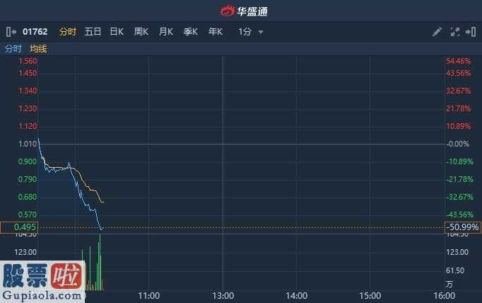 股市快报：万咖壹联盘里低见0