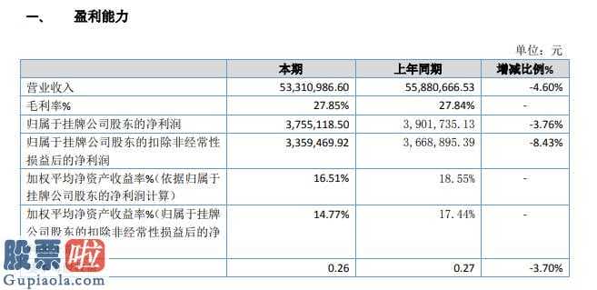 今天股市新闻来自雅虎：友亿成(835848)今年主营业务收入53,310,986