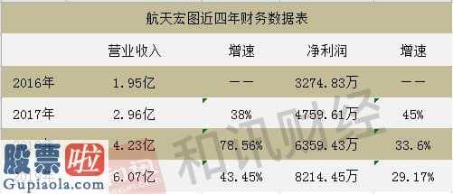 今天股市新闻最新 航天宏图(688066)三年纯利润持续三年慢慢变缓