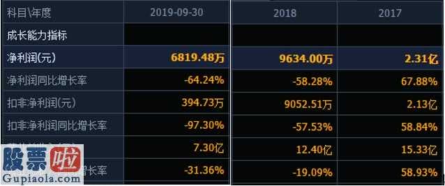 股票公司资讯_豫金刚石(300064)今年度销售业绩预亏超50亿