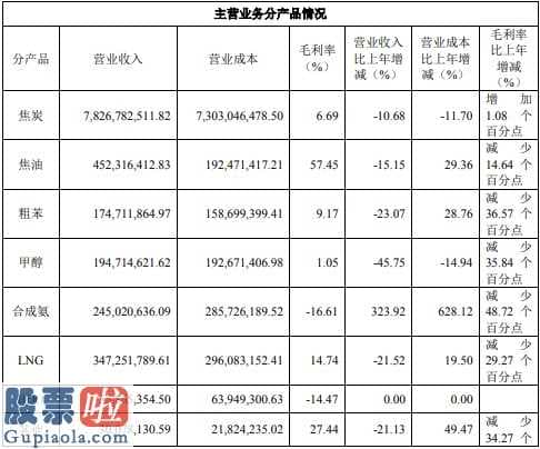 今日股市要闻解读 陕西黑猫(601015)营业额同比减少10.4%至93