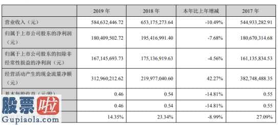 今日股市新闻有哪些 金时科技(002951)今年报:现金流净收益同比增速42