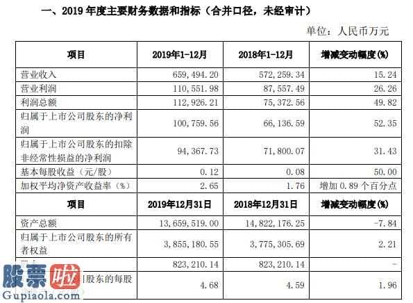 奇葩上市公司新闻：方正证券(601901)今年度业绩快报