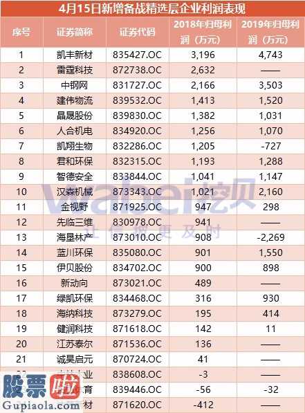 财经今日股市资讯：新三板增加迎战精选层公司24家