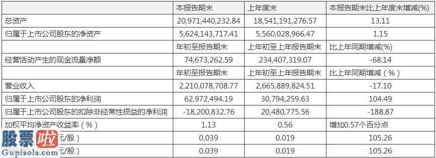股票公司新闻公告早知道 华北制药(600812)一季度企业保持主营业务收入22