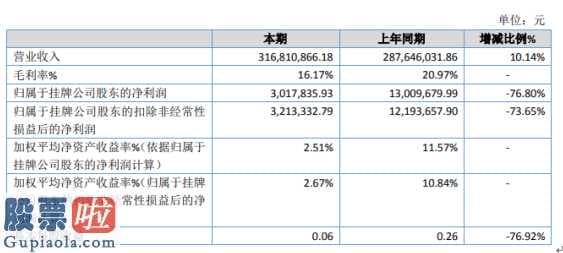 上市公司资讯哪个网：狼卜股权:利润率下降缘故