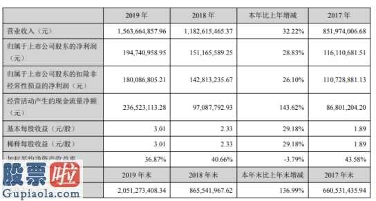 股票公司资讯：锐明技术(002970)今年报:国外收益占企业主营收益比在35