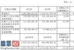 今天股市新闻最新：元成股份(603388)今年报:净收益降低101