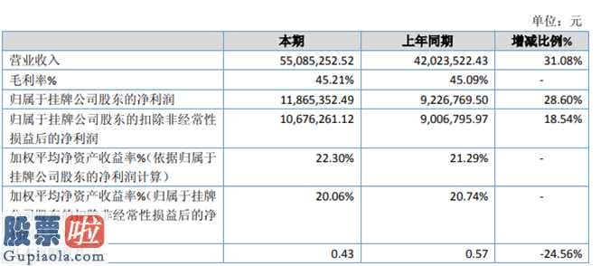 股市新闻头条 朗润智能化(837224)汇报期限内完成营业额55