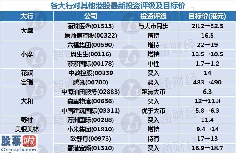 股市要闻_香港股市全新投资评级及股价