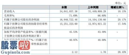 最近股市新闻 三禾微生物(836075)年报公布同比增长率10