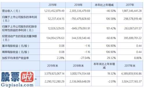股市要闻速递 旗天高新科技(300061)年报公布每股净资产0