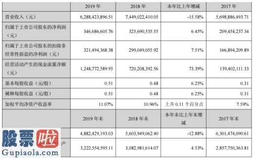 上市公司新闻与公告 奥克股份(300082)前不久公布今年报同比减少15
