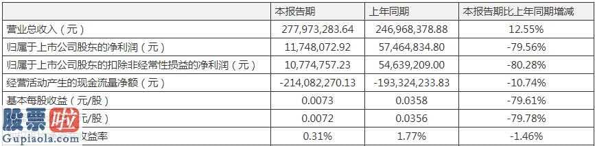 股票上市公司快报：一季度卫宁健康(300253)完成主营业务收入2