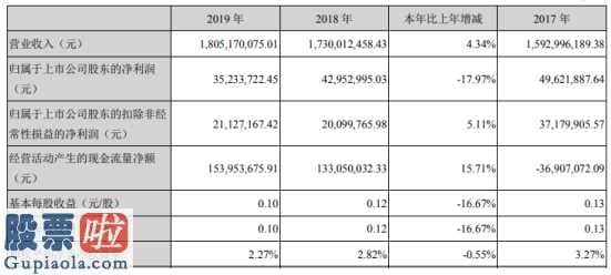 股票公司要闻 保龄宝(002286)今年报:赤藓糖醇商品销售持续保持20%