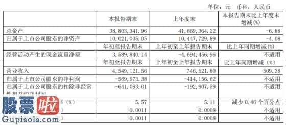 股市快报_ST厦华(600870)今年第一季度营收增长率509