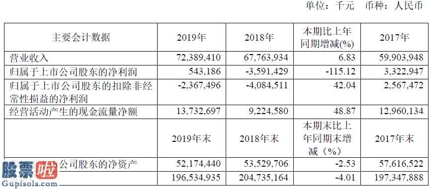 股市新闻头条 海航控股(600221)今年完成主营业务收入72,389,4