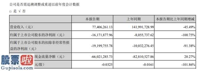 今日股市新闻-鸿博股份(00229)主营业务收入较上年同期降低45