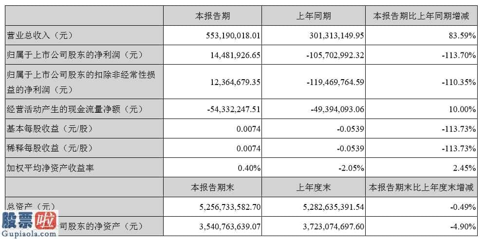 奇葩上市公司新闻：神州泰岳(30002)今年第一季度财报数据
