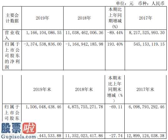 一分钟股市要闻_*ST刚泰(600687)今年完成主营业务收入1,166,1