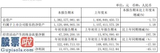 奇葩上市公司新闻 华培动力(603121)今年1一季度销售额下降45
