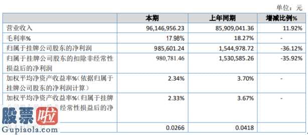 上市公司新闻与公告：天健股权今年完成主营业务收入96,146,956