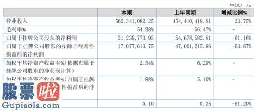 股市快报哪里有订阅-维和医药今年完成主营业务收入562,341,082