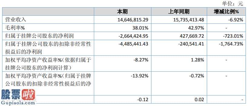 上市公司快报 春泉环保节能(430715)今年年报显示信息