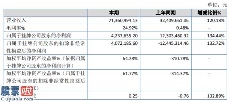 股市要闻速递 斯芬克司今年报:主营业务收入变化占比提升120