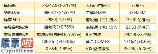 中国上市公司资讯网 腾讯股价强悍香港股市ADR指数下滑2