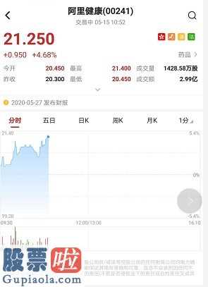 股票公司资讯 阿里健康盘里涨幅度扩张逾5%价格21