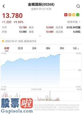 股市新闻早报：金蝶国际(00268)上涨幅度不断扩张暂现四连阳