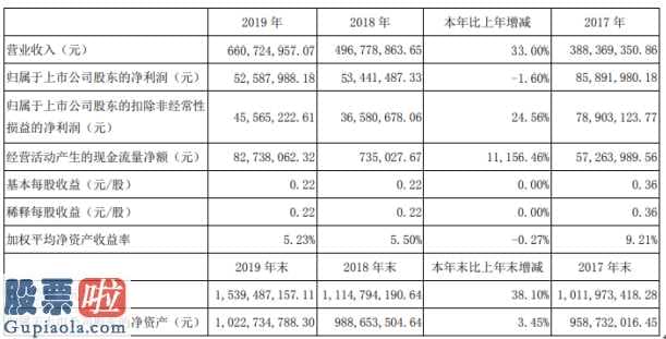 今日股市快报-盛天网络(300494)今年完成主营业务收入660,724,