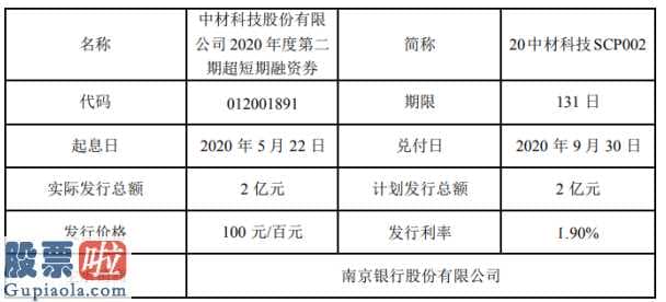 股票公司快报：中材科技(002080)短期融资券发售总金额为RMB两亿元