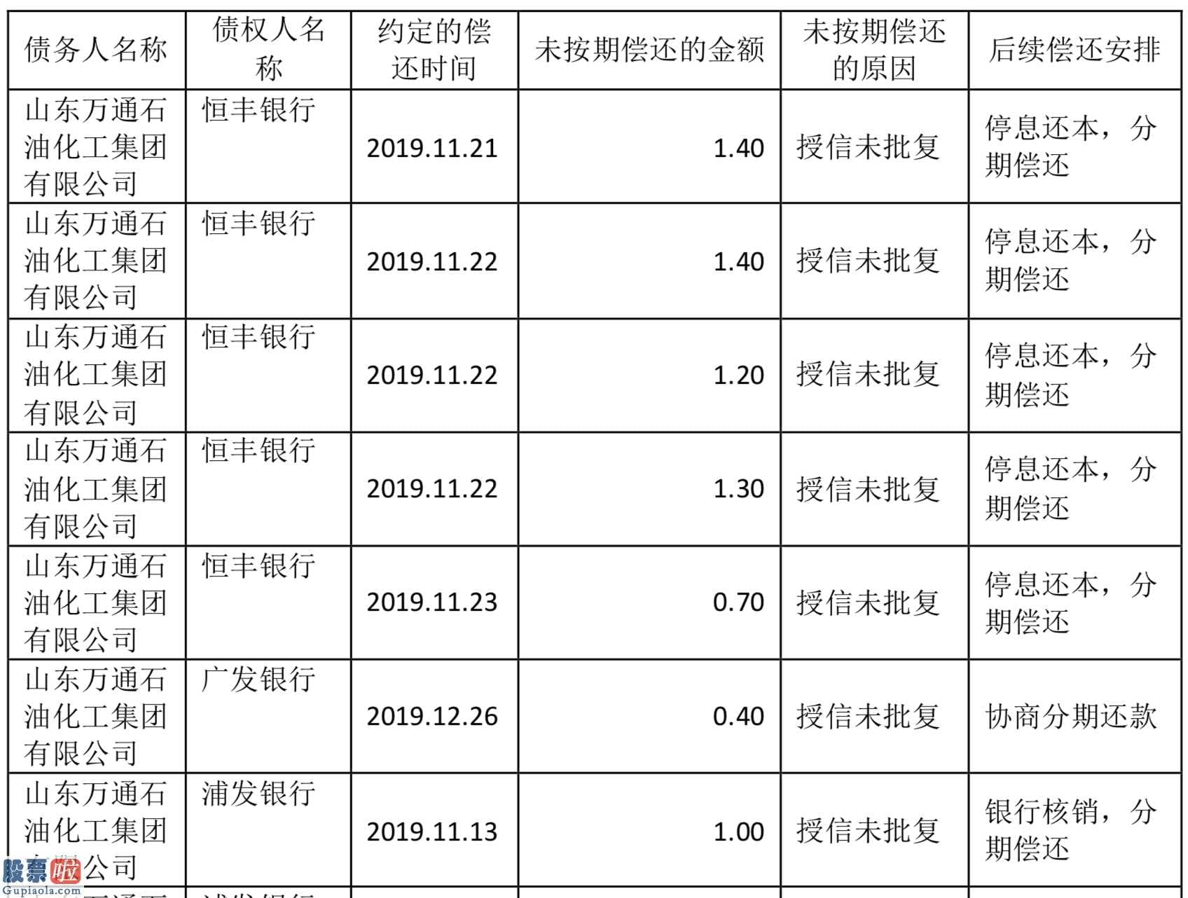 股市要闻：奥通石化集团对超出4000万贷款等额本息贷款担负法律责任