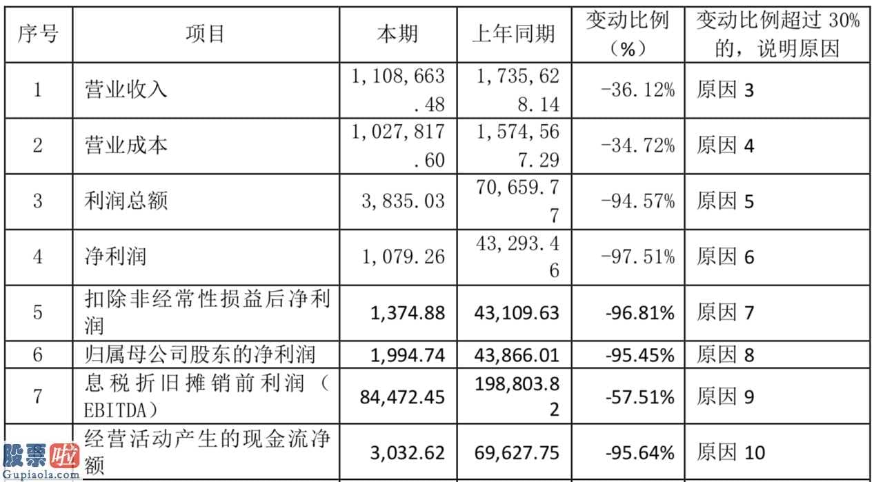 股市要闻：奥通石化集团对超出4000万贷款等额本息贷款担负法律责任