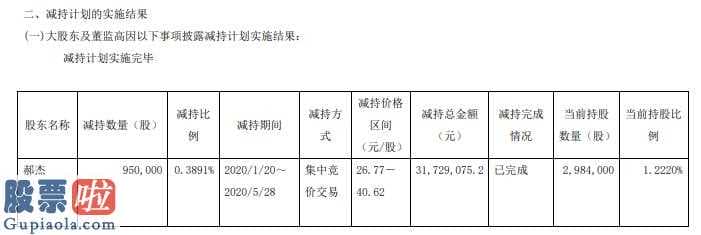 今日股市新闻头条-电魂网络(603258)总经理郝杰在上海交易所根据集中竞价交