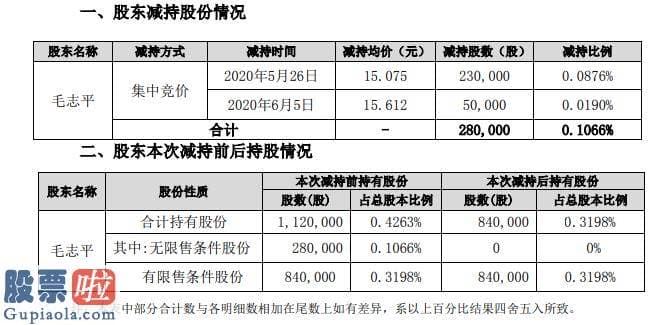 今天股市新闻最新-三鑫医疗董事毛志平合计减持28万股套现约437万元