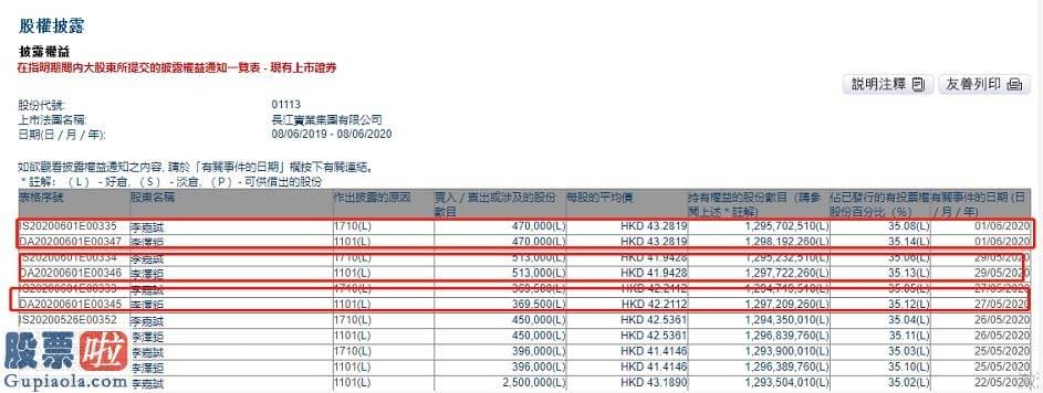 今天股市新闻_李嘉诚及李泽钜三日增持长实集团(01113)共135.25万股，总金额约为5745.62万港元