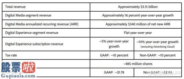 今天股市新闻-Adobe(ADBE.US)Q2净利润同比增长74%至11亿美元，预测Q3营收约31.5亿美元