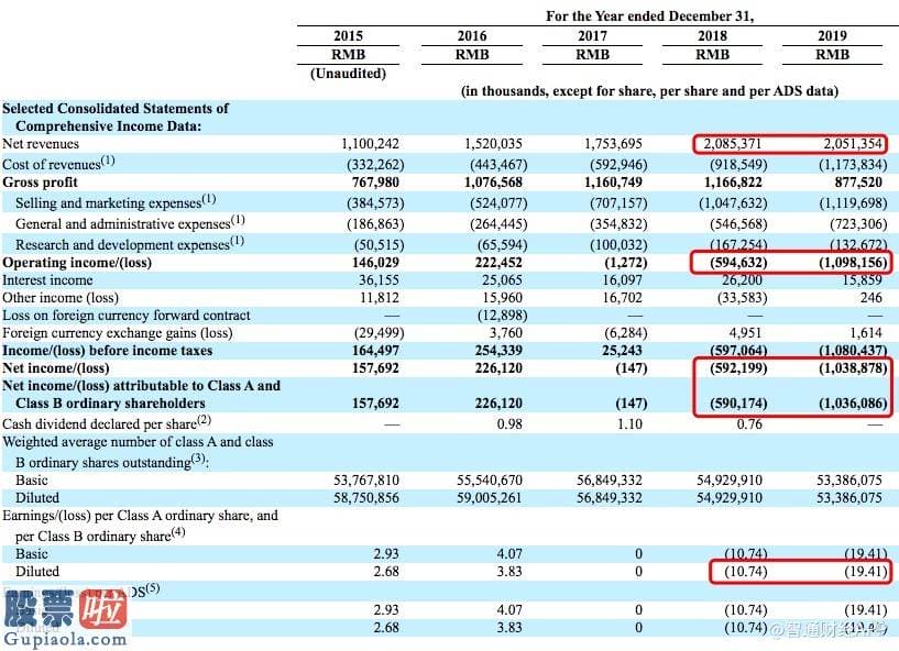 上市公司资讯网站_达内科技(TEDU.US)2019年报：净亏损同比扩大75.4%至10.39亿元，创始人持股比例不变