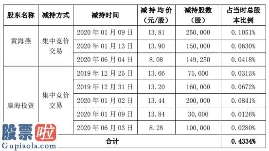 中国股市新闻网_超频三2名股东合计减持111.43万股套现约1538.78万元