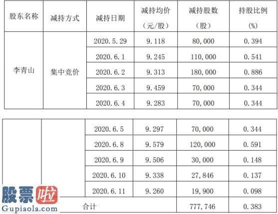 今日股市新闻头条新闻-贝肯能源股东李青山减持77.77万股套现约724.31万元