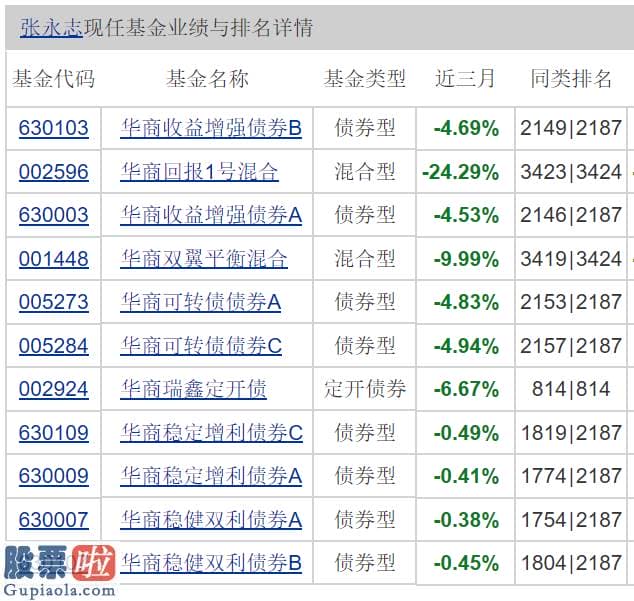 股票公司资讯_别人快涨他却下挫！华商基金张永志败给了银行股