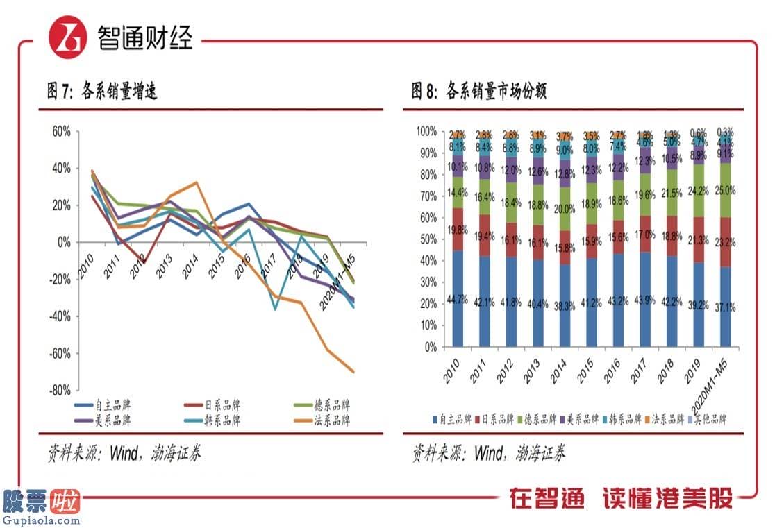 中国股市新闻头条_Q2销量复原性增长，港股汽车版块“上车”时？