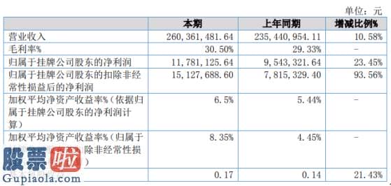 财经今日股市资讯-永成双海2019年净利1178.11万增长23.45%加强应收账款的催缴力度