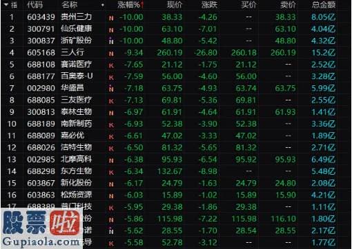股票上市公司资讯 惊呆了，这只新股36秒上演“天地板”，股价瞬间暴跌18%！还有这些次新股闪崩......